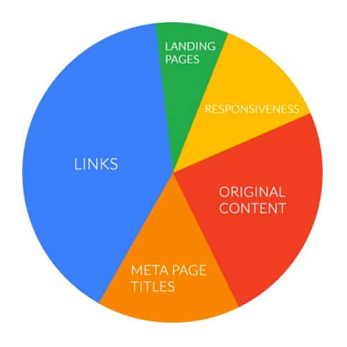 The 2016 Guide To The Google Algorithm Ranking Factors