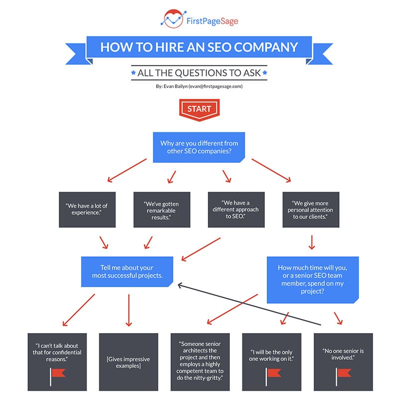 Featured Firstpagesage How To Hire An Seo Company