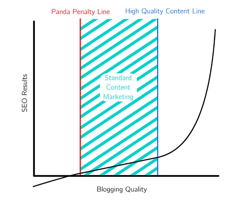 The High Quality Content Line And Its Impact On Seo