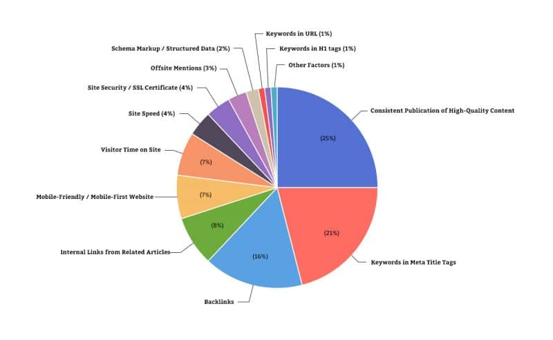 The 2020 Google Algorithm Ranking Factors Pie Chart
