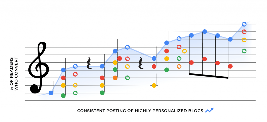 B2B conversion rate optimization will help you tailor your corporate blog to your audience.