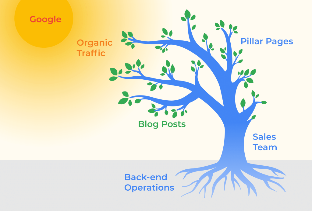 Pillar content marketing is an important part of a thought leadership campaign.