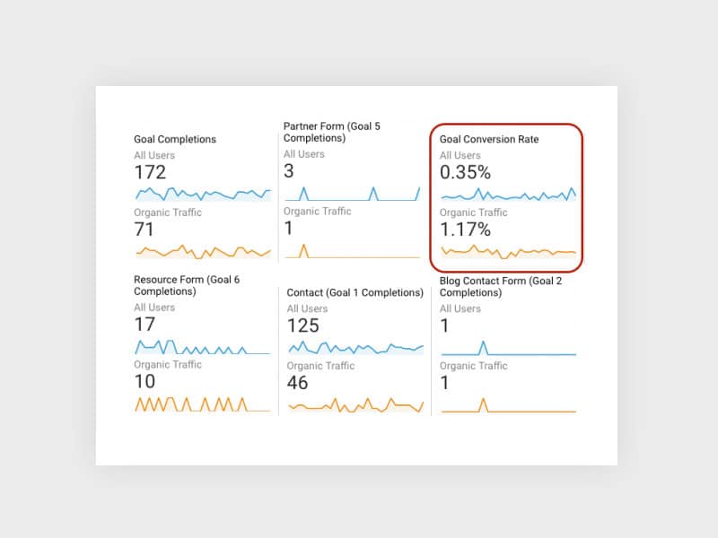 B2b Content Marketing Conversion Rates