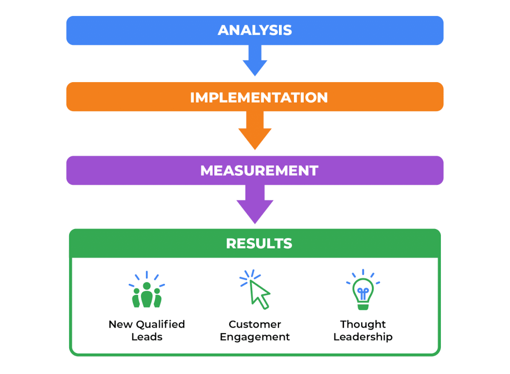 A colorful flow chart outlining the four key steps of a successful B2B SEO strategy, including analysis, implementation, measurement, and results.