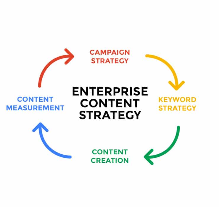 fly wheel showing an enterprise content strategy
