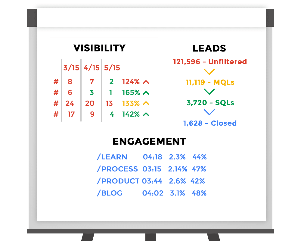 White board comparing visibility, engagement, and leads as the top 3 b2b lead generation metrics