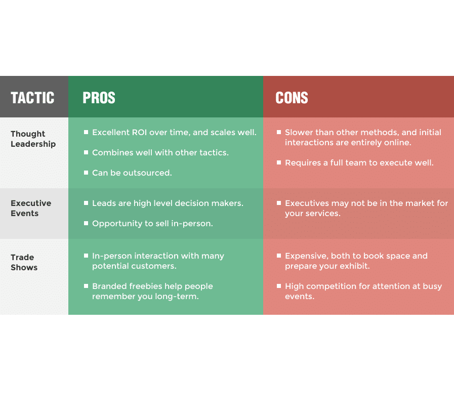 B2b Lead Generation Tactics 3 Methods Compared Tn