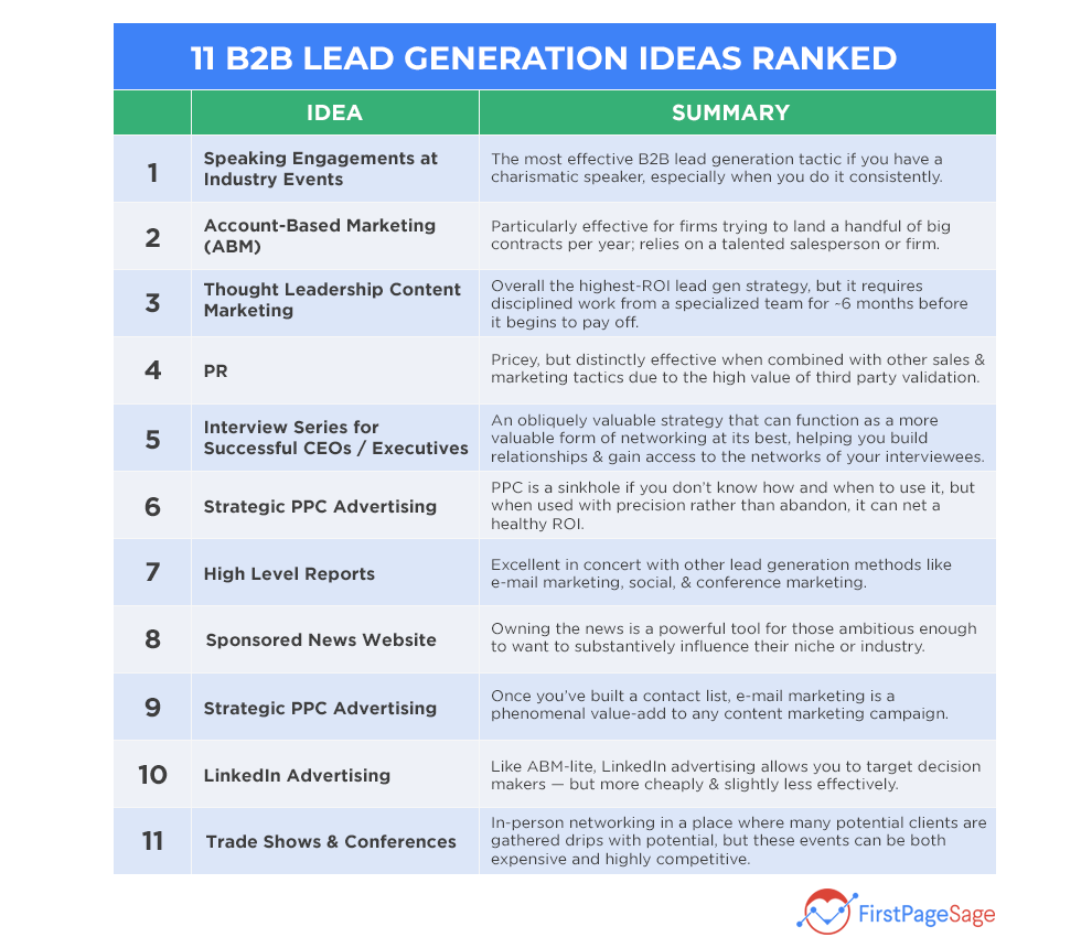 11 B2b Lead Generation Ideas Ranked