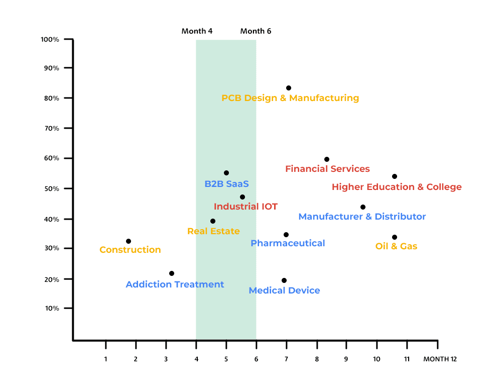 What Is The Timeframe For Seeing Seo Results Table Tn