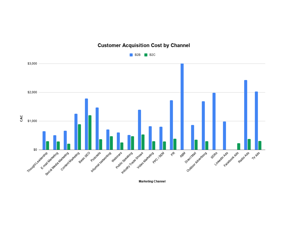 Customer Acquisition Cost By Channel Tn