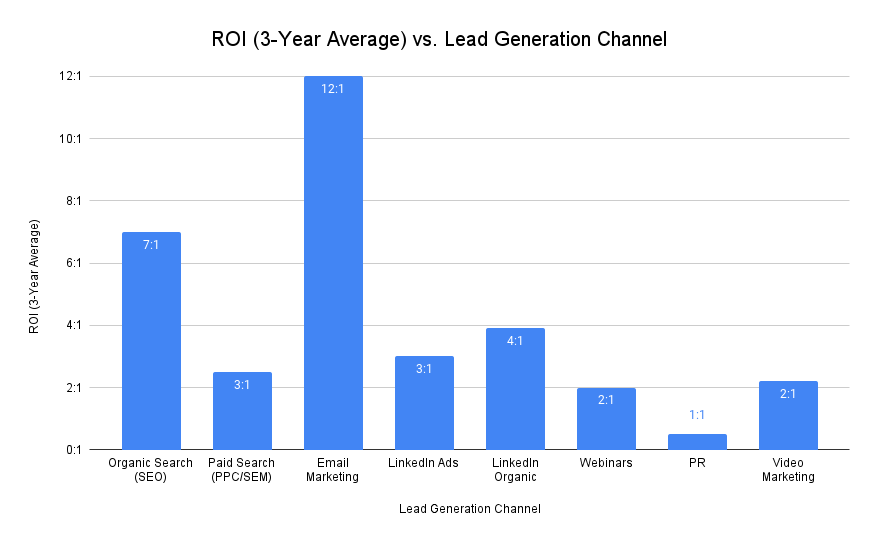Roi (3 Year Average) Vs. Lead Generation Channel
