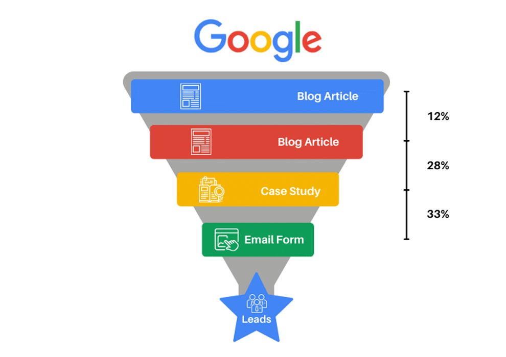 Seo Conversion Funnel Tn 2