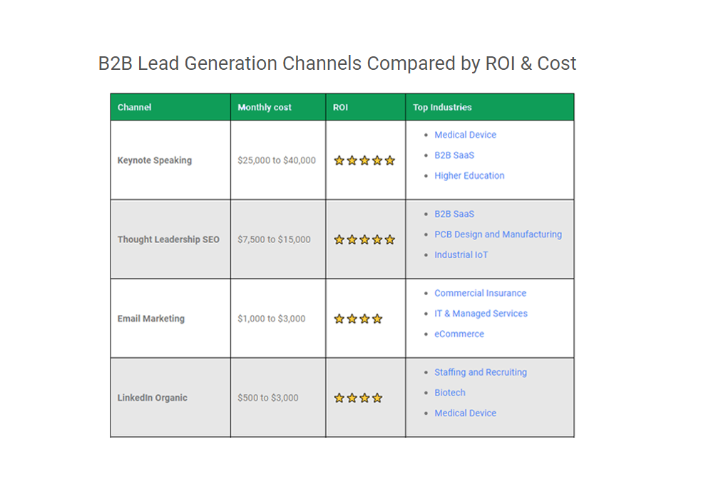 B2b Lead Generation Channels Tn Grn