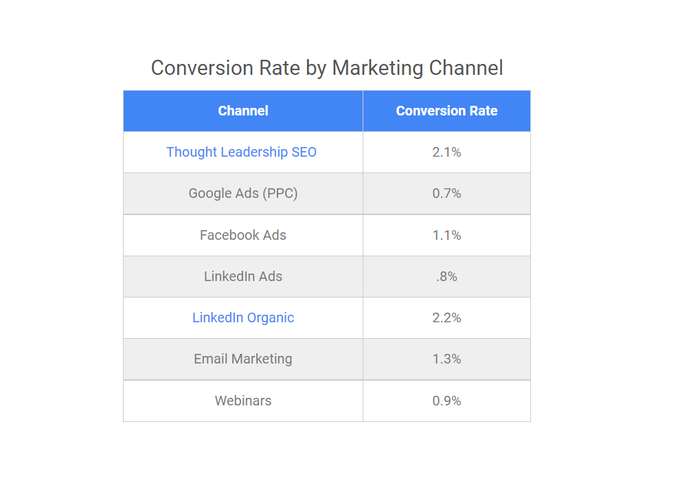 Conversion Rate Statistics