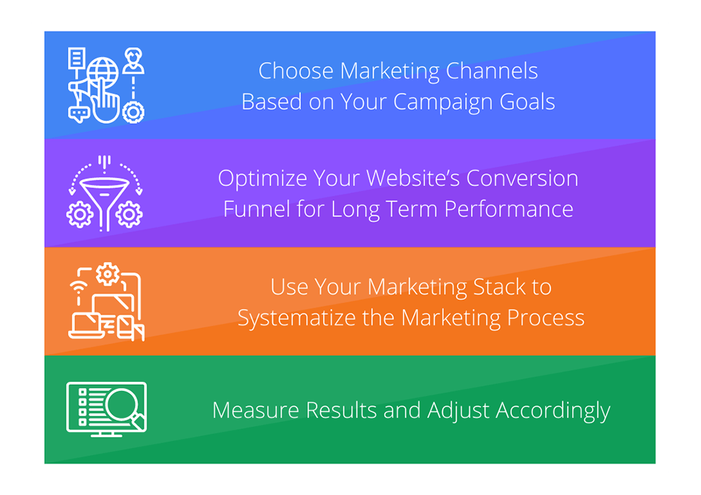 B2b Digital Marketing Best Practices Tn