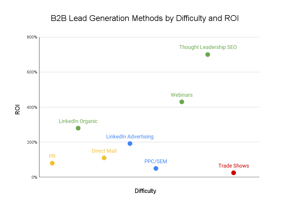 B2b Lead Generation Methods Tn