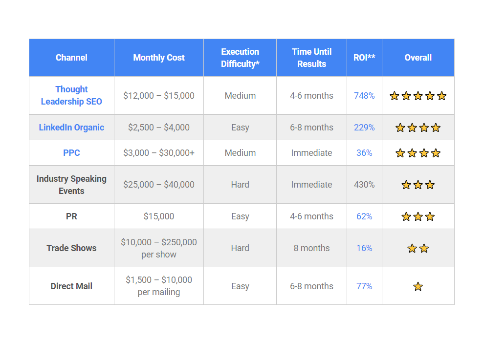B2b Saas Lead Gen Tn