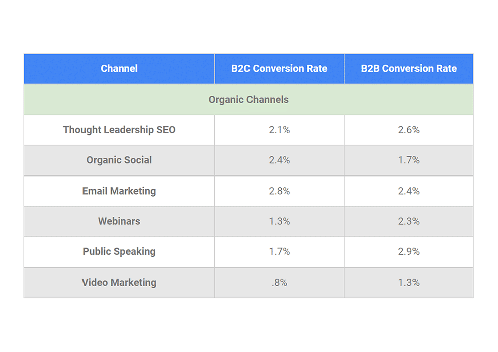 Conversion Rate By Channel 1