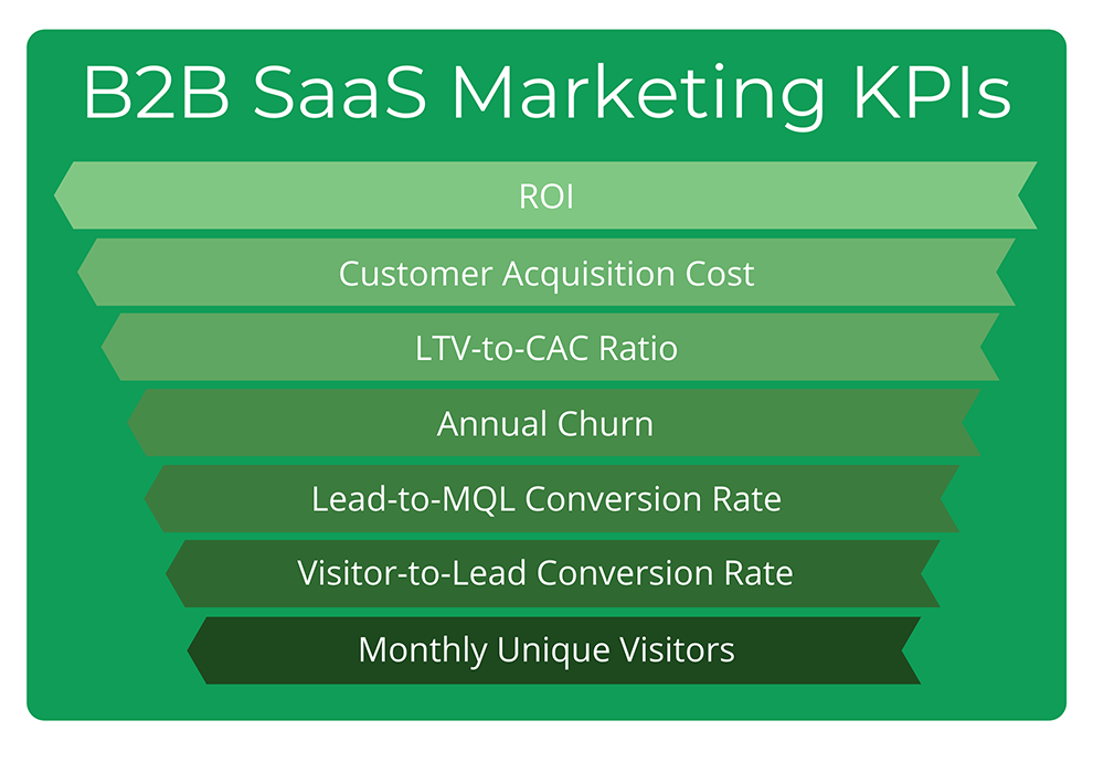 B2b Saas Marketing Kpis Tn