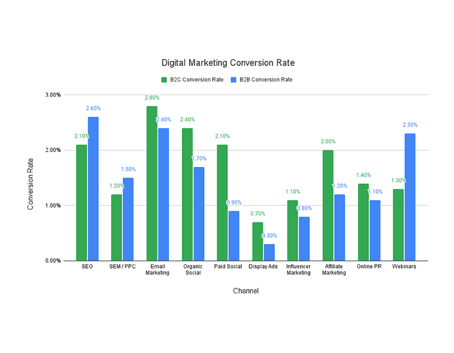 Digital Marketing Conversion Rate