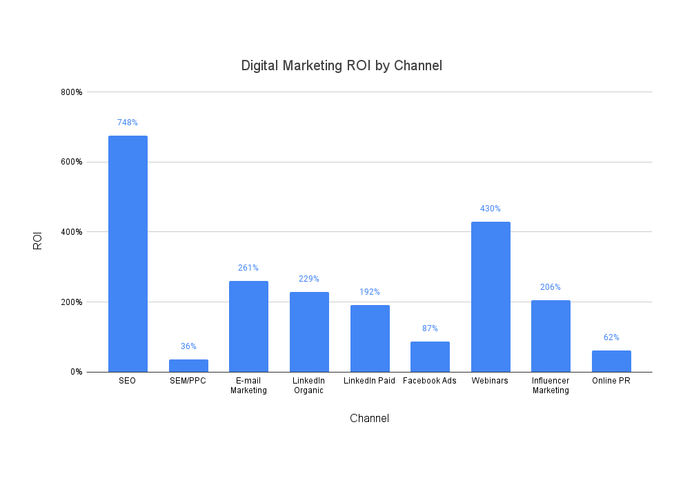 Digital Marketing Roi By Channel