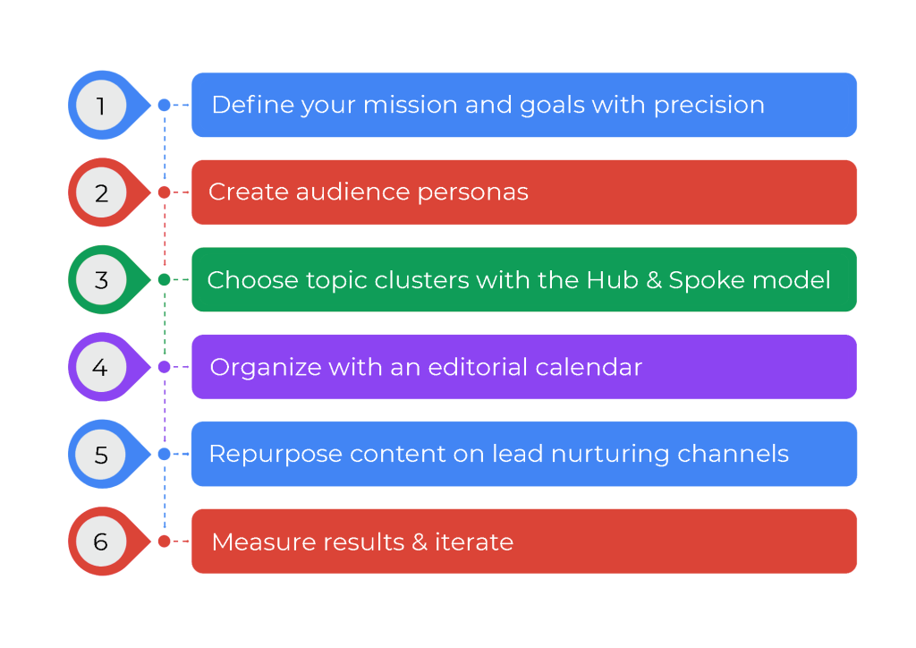 B2b Content Marketing Strategy Guide Tn