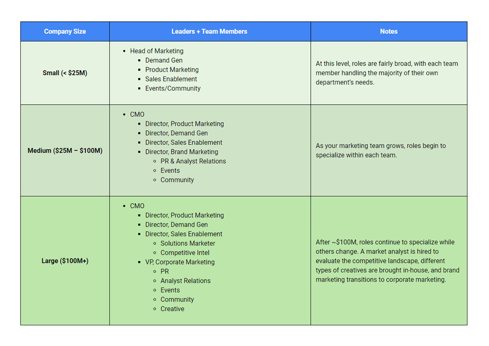 B2b Saas Marketing Team Structure