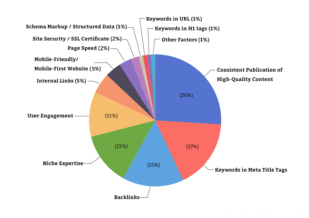 2022 Google Algorithm Ranking Factors 2 Tn