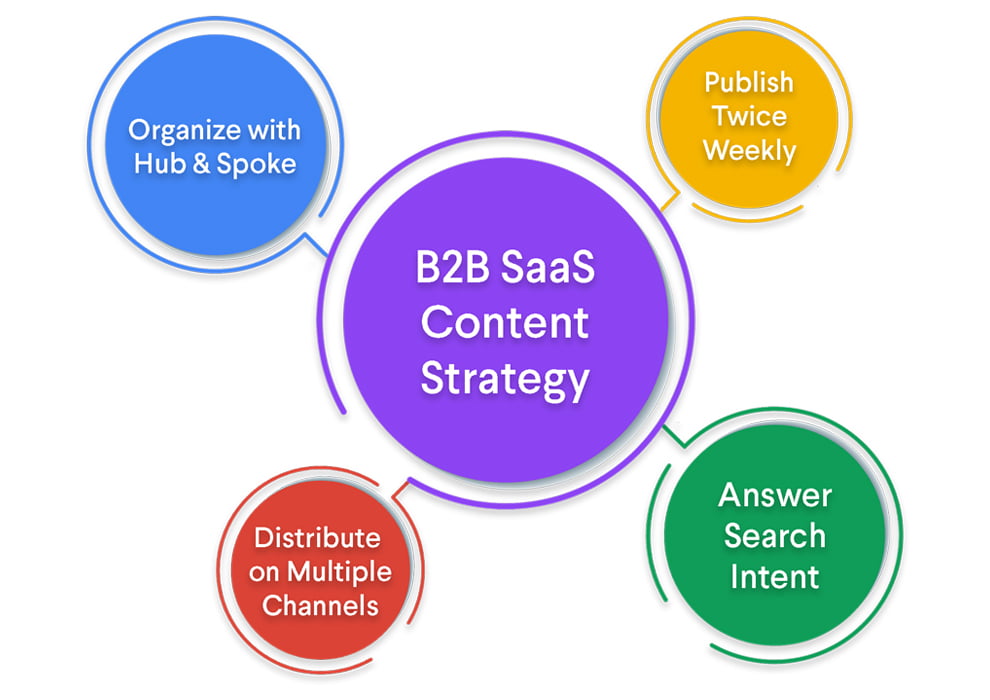 B2b Saas Graphic
