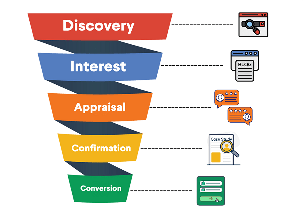 B2b Lead Generation Funnel Tn