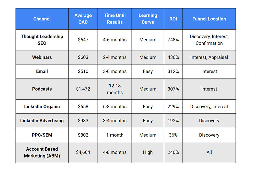 Demand Generation Channels