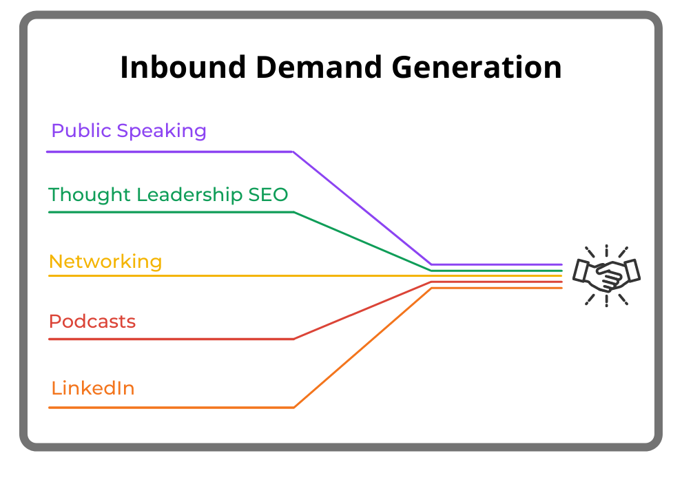 Inbound Demand Gen Tn