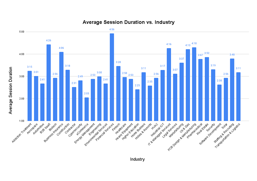 Average Session Duration Vs. Industry