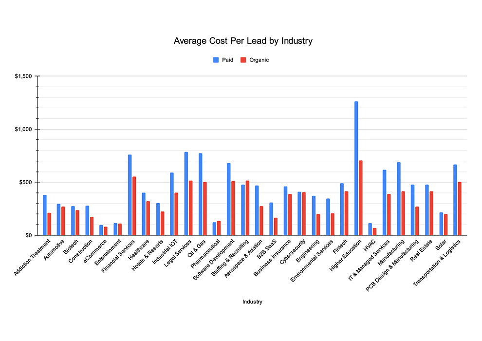 Average Cpl By Industry Tn