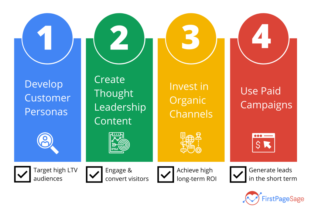 B2b Digital Marketing Strategies 2
