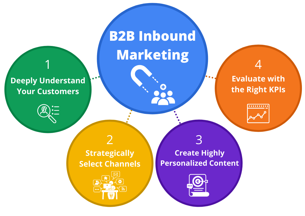 B2b Inbound Marketing Tn