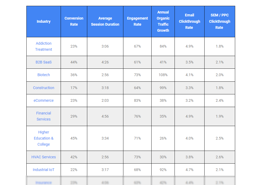 Digital Marketing Benchmarks By Industry