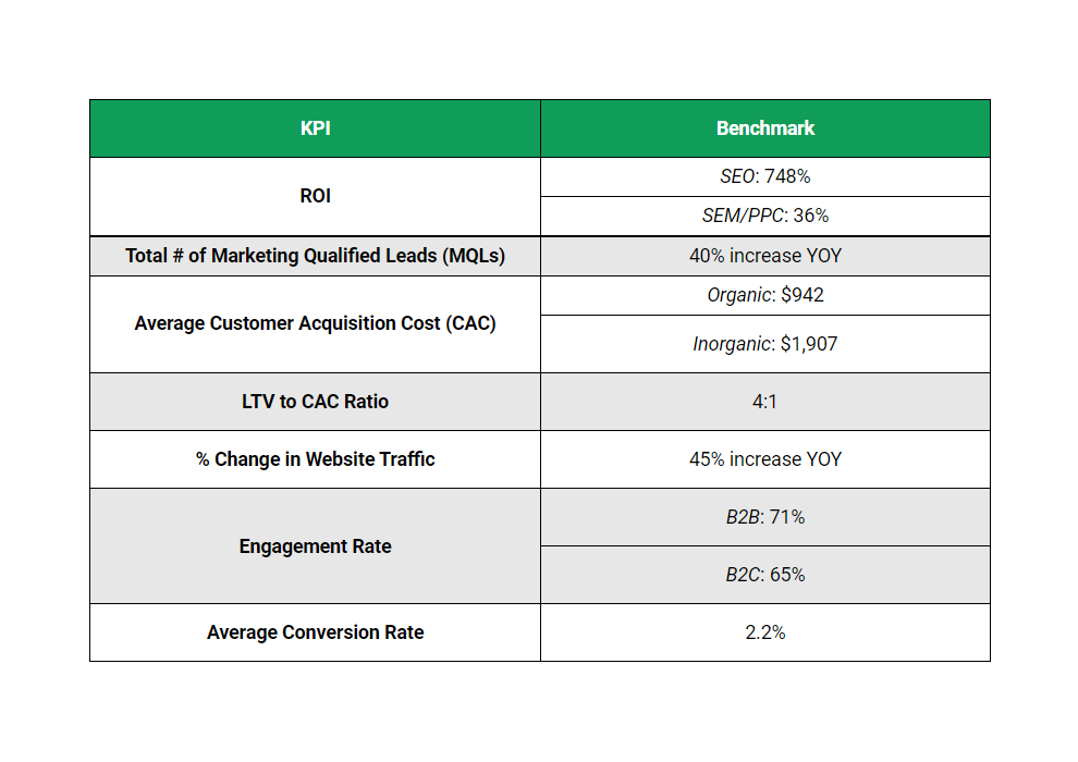 Digital Marketing Kpis