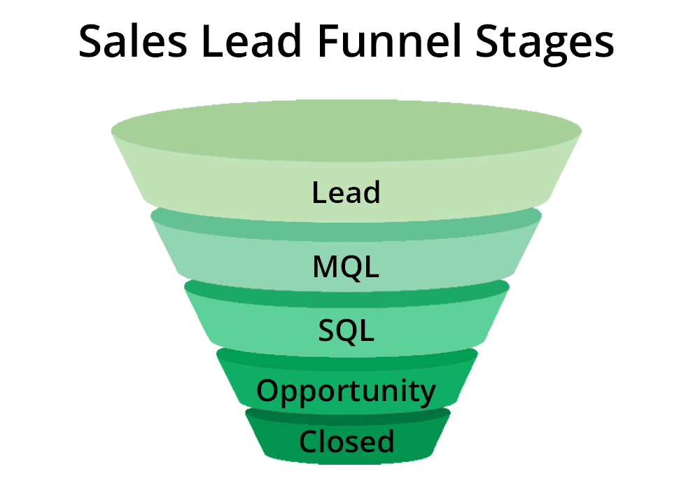Sales Lead Funnel Stages