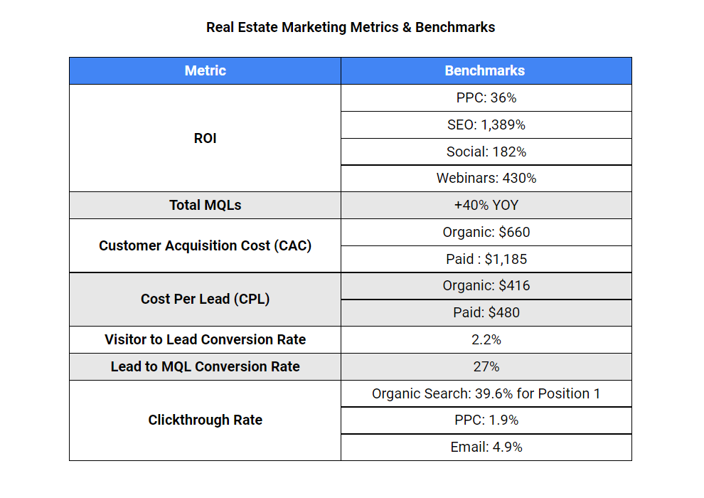 Real Estate Marketing Metrics