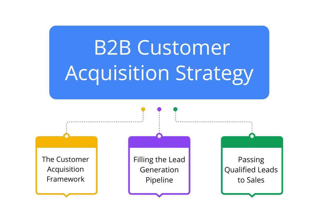 B2b Customer Acquisition Strategy Tn