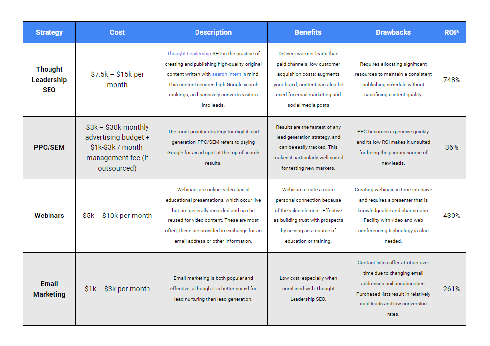 Digital Lead Gen Strategies Tn