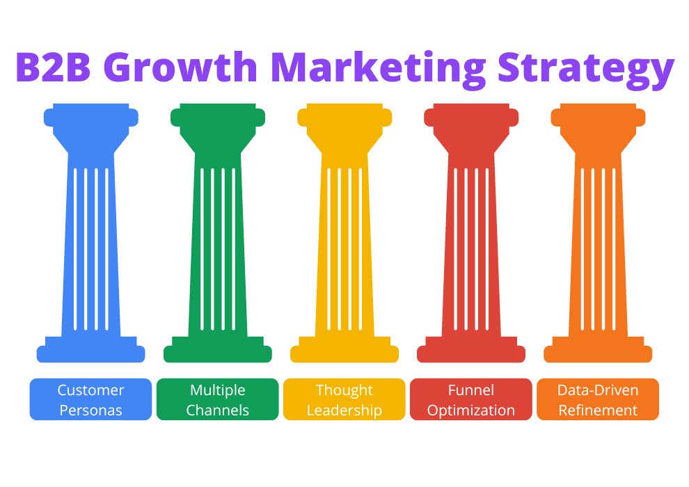 B2b Growth Marketing Strategy Tn