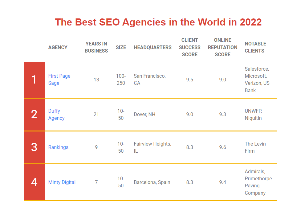 Best Seo Agencies World