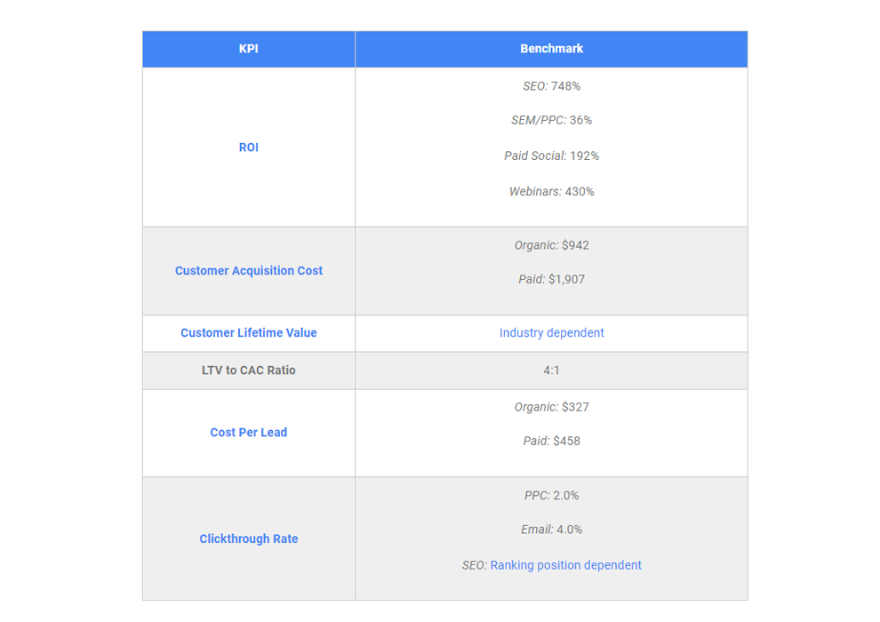B2b Marketing Kpis