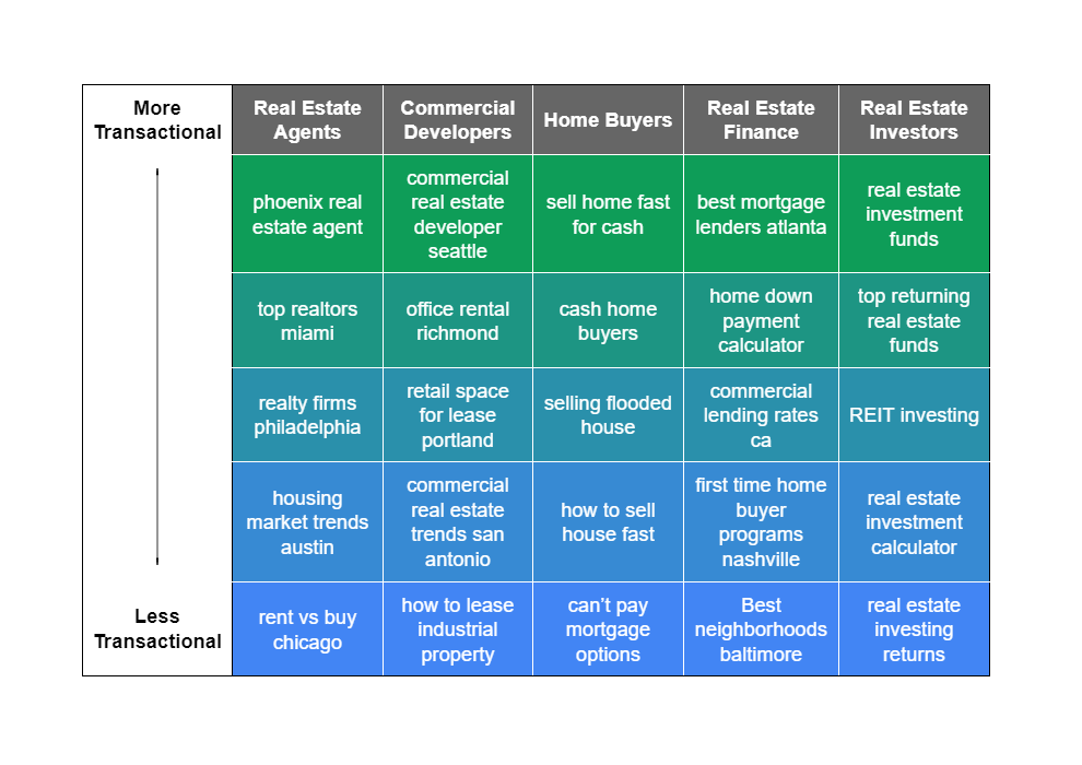 Real Estate Seo Table Rn