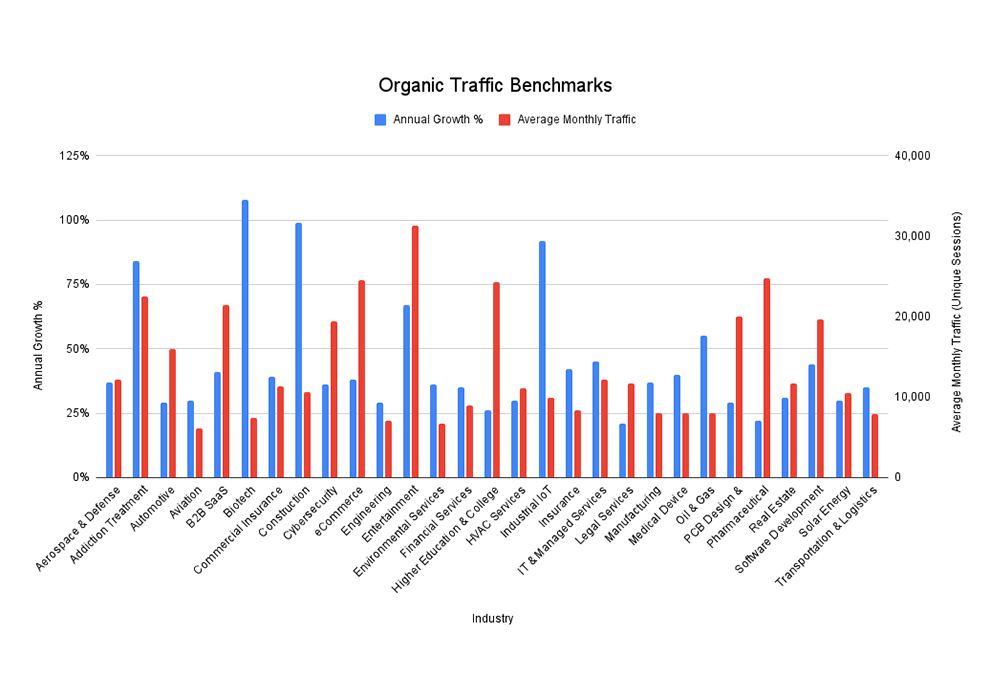 Organic Traffic Benchmarks Tn