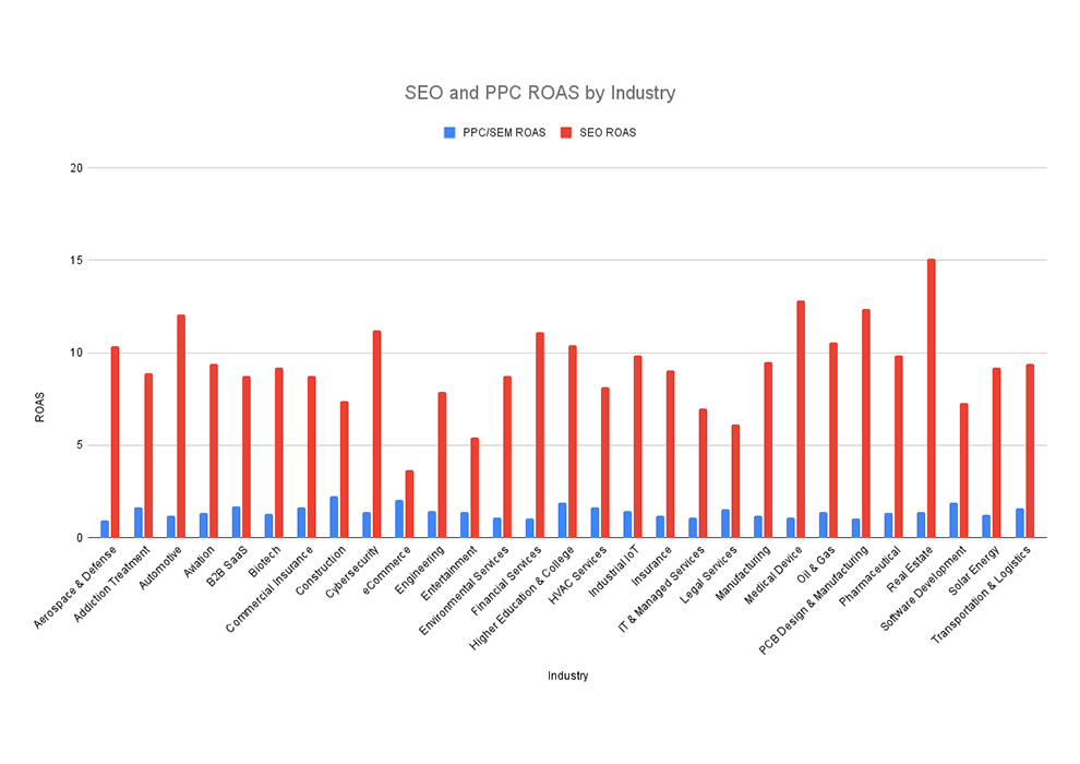 Seo And Ppc Roas By Industry