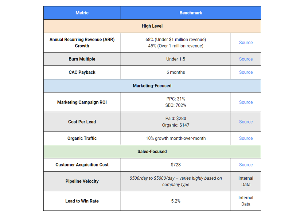 B2b Saas Benchmarks