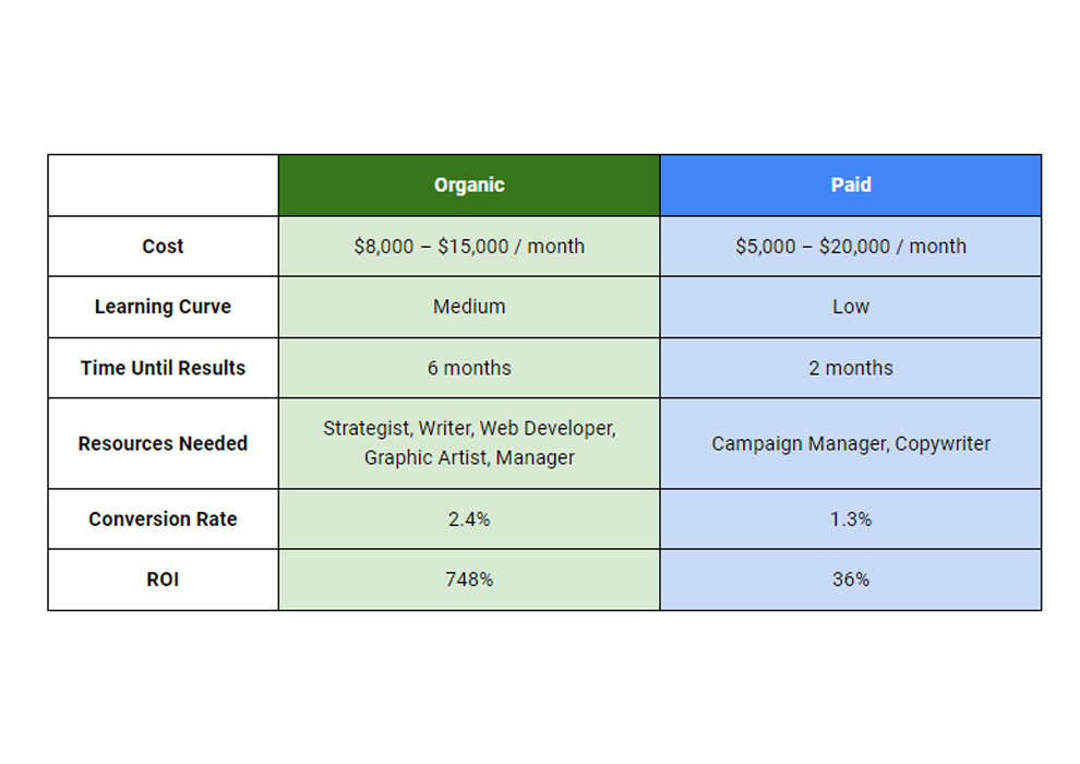 Organic Vs Paid Tn